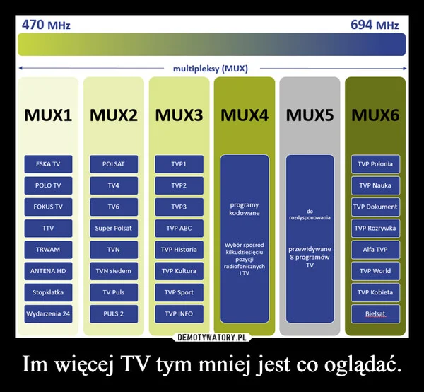 Im więcej TV tym mniej jest co oglądać.