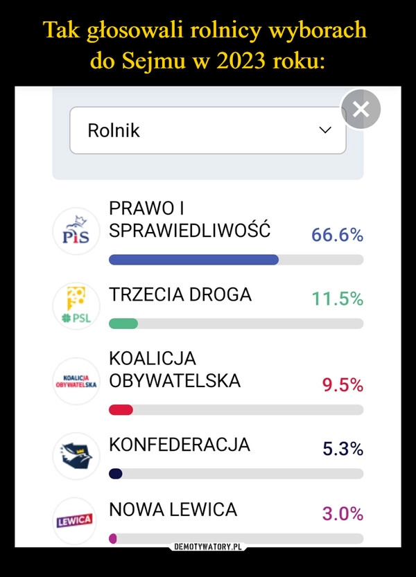 
    Tak głosowali rolnicy wyborach 
do Sejmu w 2023 roku: