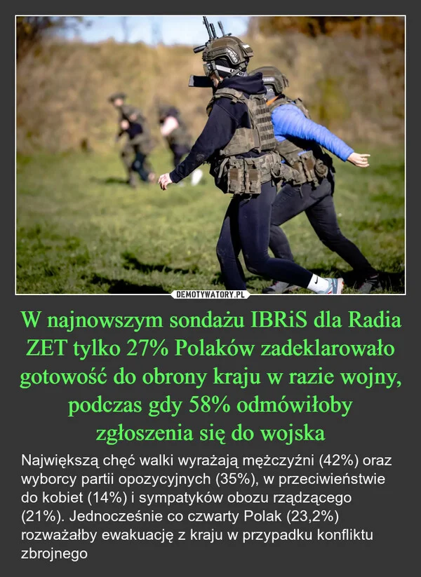 
    W najnowszym sondażu IBRiS dla Radia ZET tylko 27% Polaków zadeklarowało gotowość do obrony kraju w razie wojny, podczas gdy 58% odmówiłoby zgłoszenia się do wojska