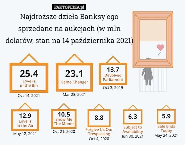 
    
			Najdroższe dzieła Banksy'ego sprzedane na aukcjach (w mln dolarów,					