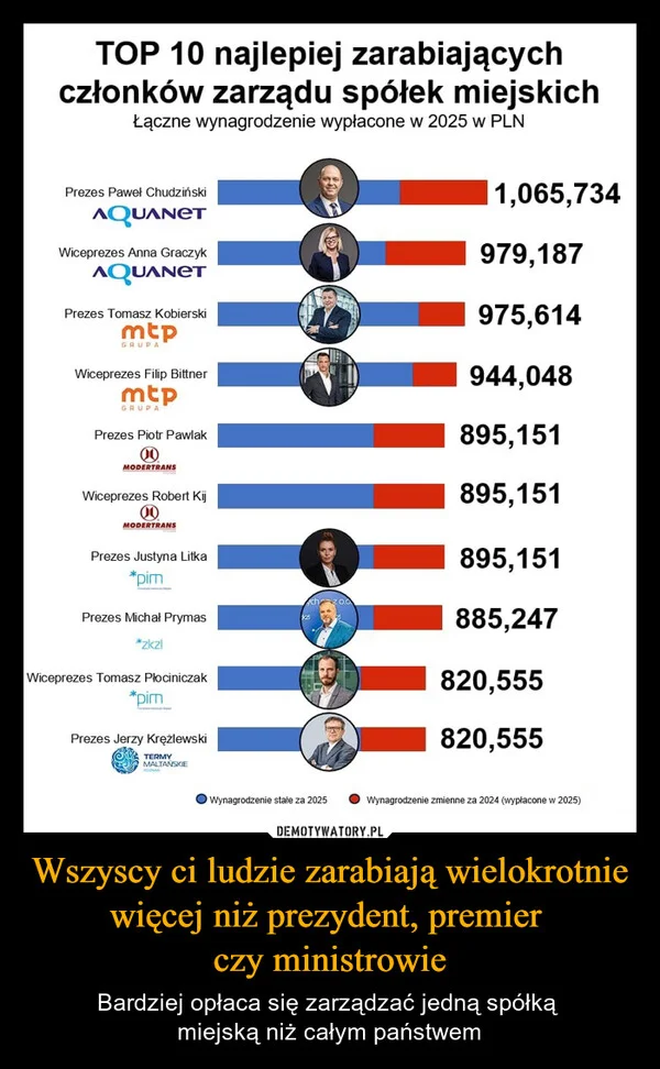 
    Wszyscy ci ludzie zarabiają wielokrotnie więcej niż prezydent, premier czy ministrowie
