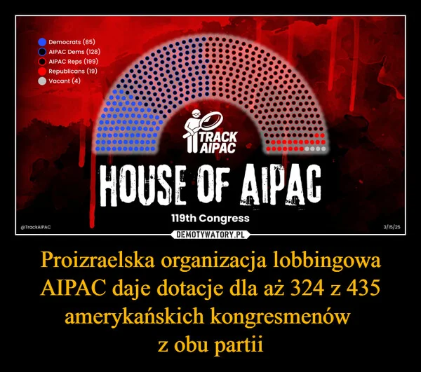 
    Proizraelska organizacja lobbingowa AIPAC daje dotacje dla aż 324 z 435 amerykańskich kongresmenów z obu partii