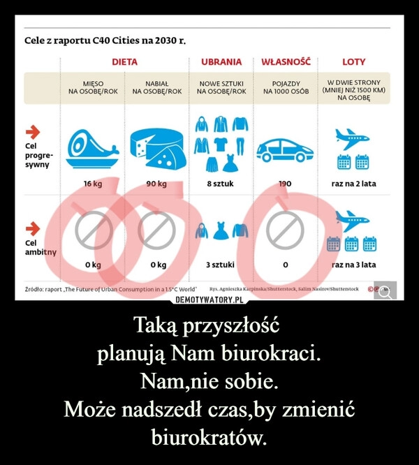 
    Taką przyszłość 
planują Nam biurokraci.
Nam,nie sobie.
Może nadszedł czas,by zmienić biurokratów.