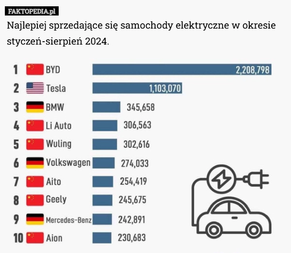 
    Najlepiej sprzedające się samochody elektryczne w okresie styczeń-sierpień