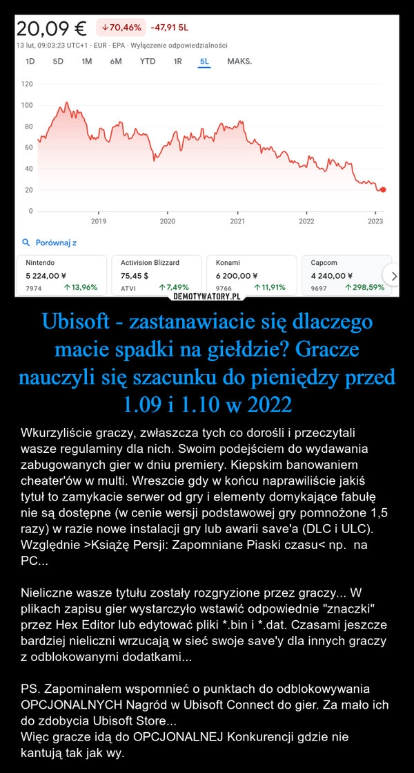 
    Ubisoft - zastanawiacie się dlaczego macie spadki na giełdzie? Gracze nauczyli się szacunku do pieniędzy przed 1.09 i 1.10 w 2022