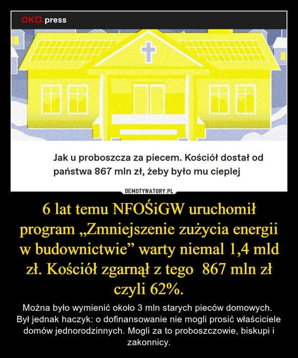 
    6 lat temu NFOŚiGW uruchomił program „Zmniejszenie zużycia energii w budownictwie” warty niemal 1,4 mld zł. Kościół zgarnął z tego  867 mln zł czyli 62%.