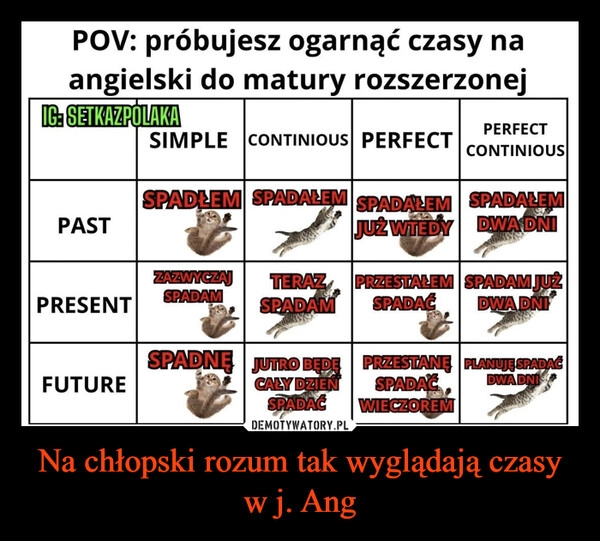 
    Na chłopski rozum tak wyglądają czasy w j. Ang