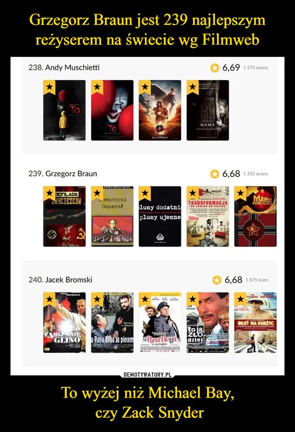 
    Grzegorz Braun jest 239 najlepszym reżyserem na świecie wg Filmweb To wyżej niż Michael Bay, czy Zack Snyder
