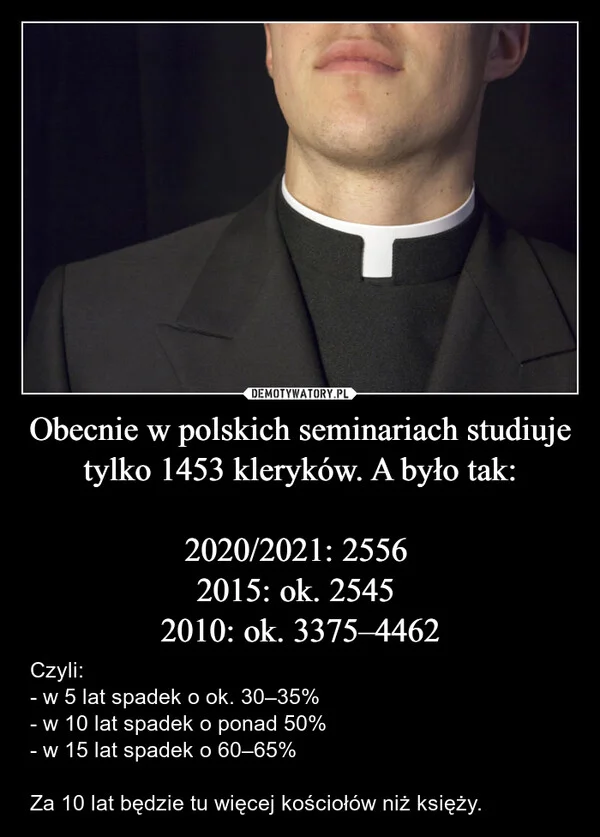 
    Obecnie w polskich seminariach studiuje tylko 1453 kleryków. A było tak: 2020/2021: 2556 2015: ok. 2545 2010: ok. 3375–4462