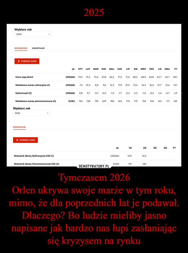 
    2025 Tymczasem 2026 Orlen ukrywa swoje marże w tym roku, mimo, że dla poprzednich lat je podawał. Dlaczego? Bo ludzie mieliby jasno napisane jak bardzo nas łupi zasłaniając się kryzysem na rynku