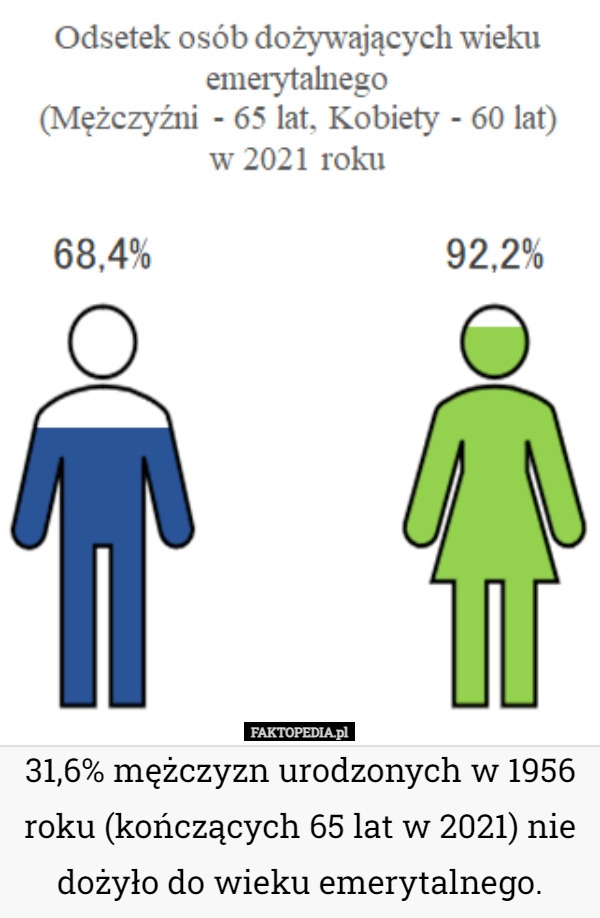 
    31,6% mężczyzn urodzonych w 1956 roku (kończących 65 lat w 2021) nie dożyło