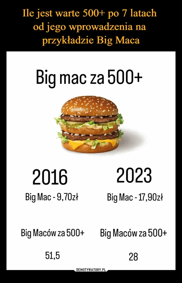 
    Ile jest warte 500+ po 7 latach
od jego wprowadzenia na
przykładzie Big Maca 