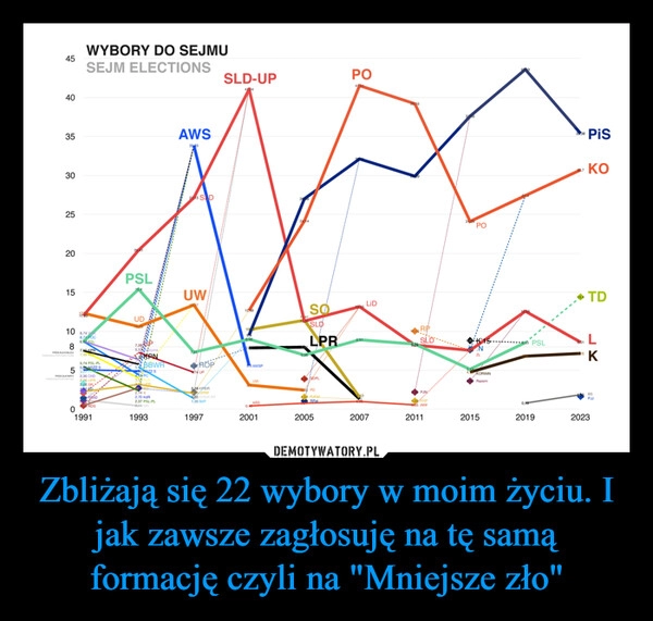 
    Zbliżają się 22 wybory w moim życiu. I jak zawsze zagłosuję na tę samą formację czyli na "Mniejsze zło"