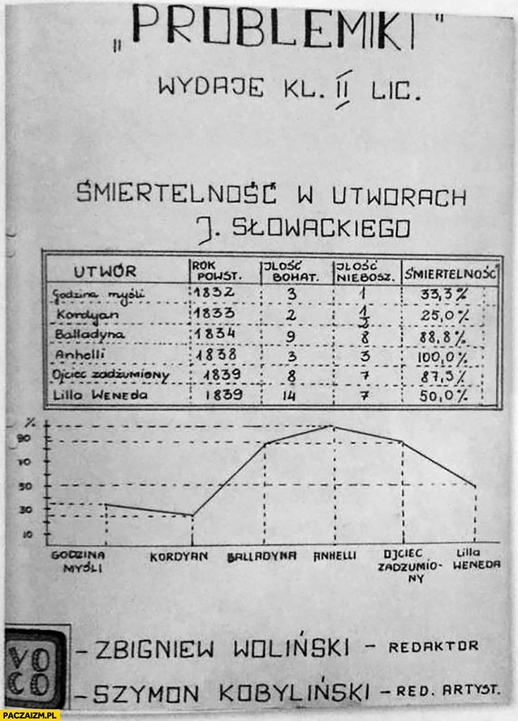 
    Problemiki śmiertelność w utworach Juliusza Słowackiego wykres