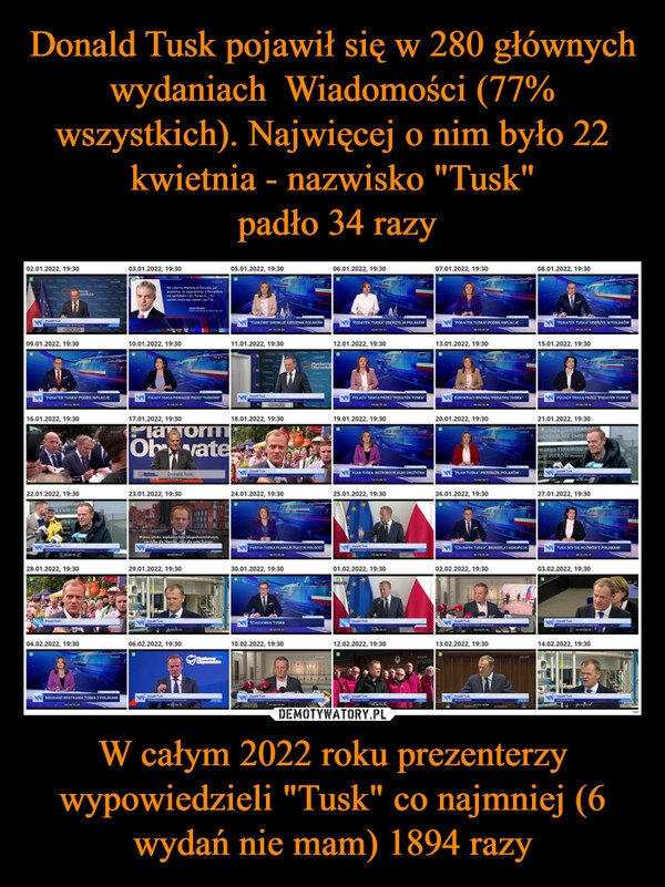 
    Donald Tusk pojawił się w 280 głównych wydaniach Wiadomości (77% wszystkich). Najwięcej o nim było 22 kwietnia - nazwisko "Tusk"
padło 34 razy W całym 2022 roku prezenterzy wypowiedzieli "Tusk" co najmniej (6 wydań nie mam) 1894 razy 