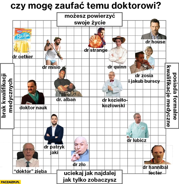 
    Czy mogę zaufać temu doktorowi? Zięba, Lubicz, Misio, Zło, Jaki, House, Strange, Queen wykres infografika