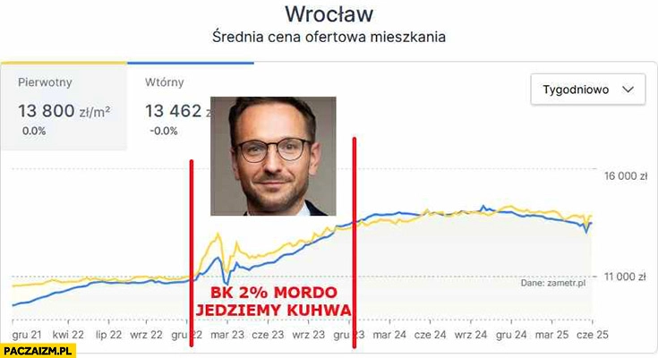 
    Wrocław ceny mieszkań Waldemar Buda bezpieczny kredyt 2% procent mordo jedziemy kurna