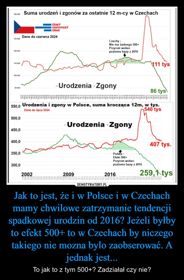 
    Jak to jest, że i w Polsce i w Czechach mamy chwilowe zatrzymanie tendencji spadkowej urodzin od 2016? Jeżeli byłby to efekt 500+ to w Czechach by niczego takiego nie mozna bylo zaobserować. A jednak jest...