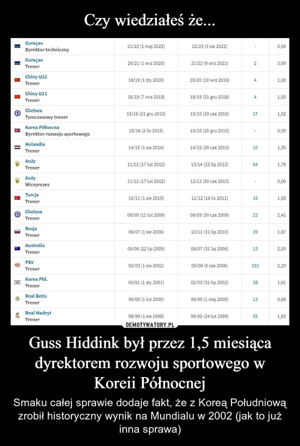 
    Czy wiedziałeś że... Guss Hiddink był przez 1,5 miesiąca dyrektorem rozwoju sportowego w Koreii Północnej