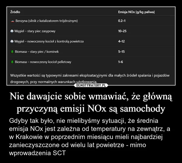 
    Nie dawajcie sobie wmawiać, że główną przyczyną emisji NOx są samochody