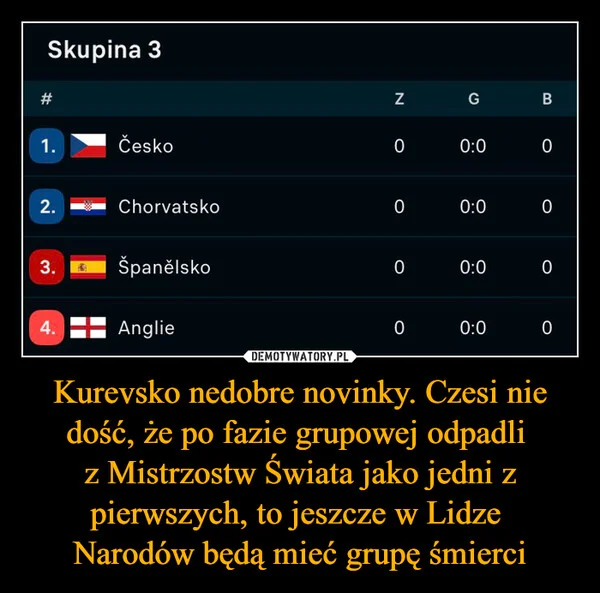 
    Kurevsko nedobre novinky. Czesi nie dość, że po fazie grupowej odpadli z Mistrzostw Świata jako jedni z pierwszych, to jeszcze w Lidze Narodów będą mieć grupę śmierci