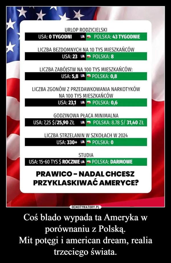 
    Coś blado wypada ta Ameryka w porównaniu z Polską. Mit potęgi i american dream, realia trzeciego świata.