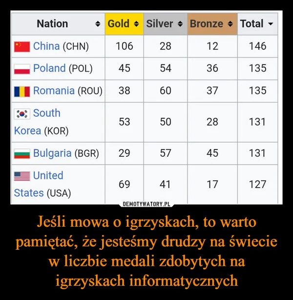 
    Jeśli mowa o igrzyskach, to warto pamiętać, że jesteśmy drudzy na świecie w liczbie medali zdobytych na igrzyskach informatycznych