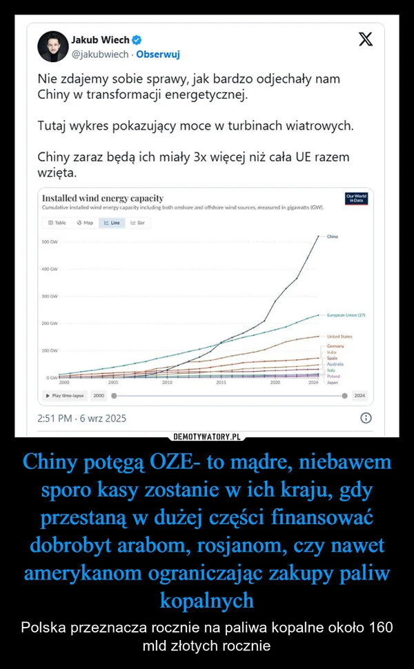 
    Chiny potęgą OZE- to mądre, niebawem sporo kasy zostanie w ich kraju, gdy przestaną w dużej części finansować dobrobyt arabom, rosjanom, czy nawet amerykanom ograniczając zakupy paliw kopalnych