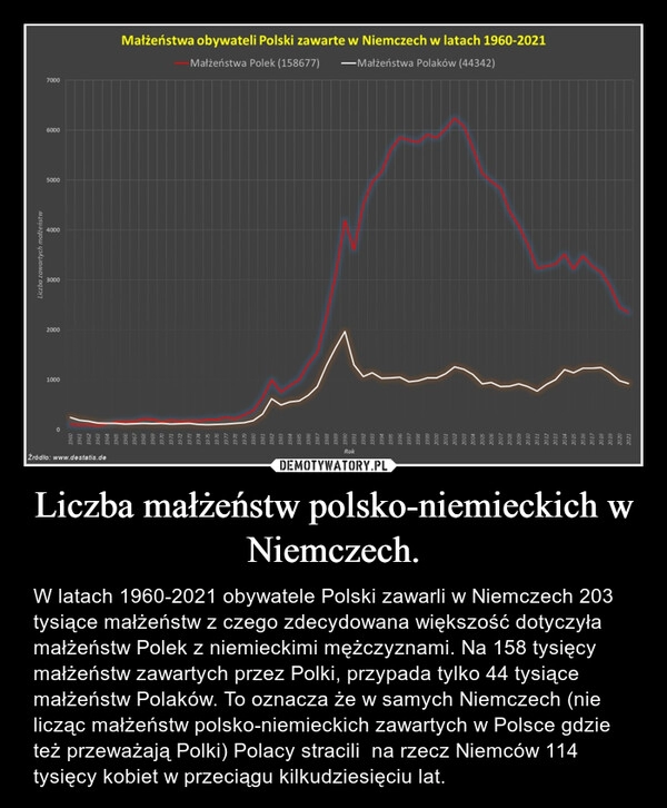 
    Liczba małżeństw polsko-niemieckich w Niemczech. 