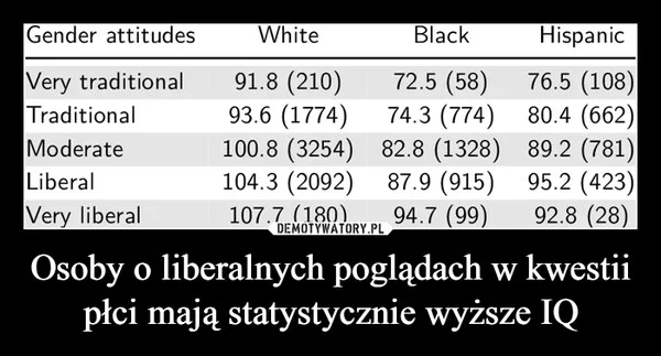 
    Osoby o liberalnych poglądach w kwestii płci mają statystycznie wyższe IQ