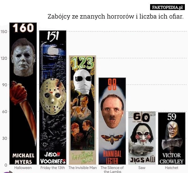 
    Zabójcy ze znanych horrorów i liczba ich ofiar.