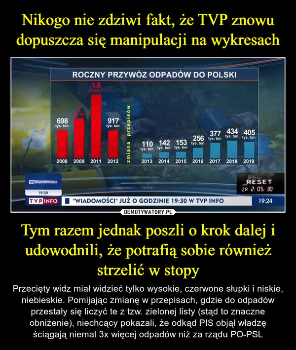 
    Nikogo nie zdziwi fakt, że TVP znowu dopuszcza się manipulacji na wykresach Tym razem jednak poszli o krok dalej i udowodnili, że potrafią sobie również strzelić w stopy