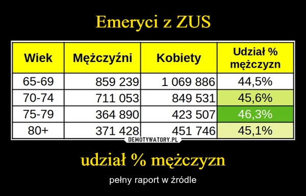 
    Emeryci z ZUS udział % mężczyzn