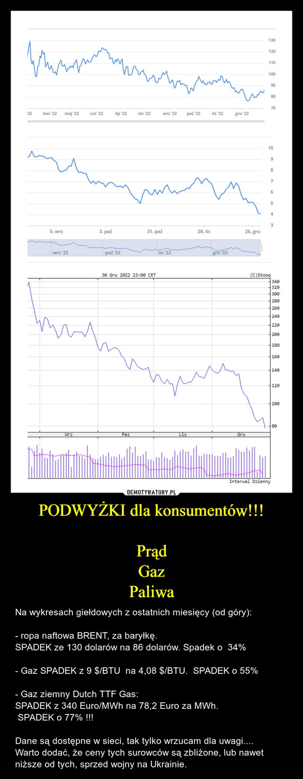 
    
PODWYŻKI dla konsumentów!!!
Prąd
Gaz
Paliwa 