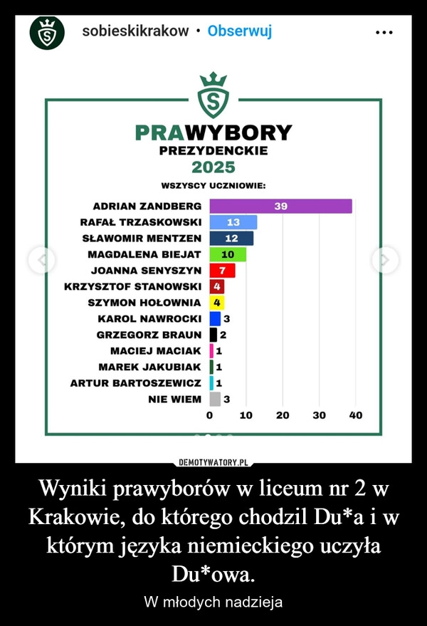 
    Wyniki prawyborów w liceum nr 2 w Krakowie, do którego chodzil Du*a i w którym języka niemieckiego uczyła Du*owa.