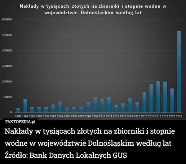 
    Nakłady w tysiącach złotych na zbiorniki i stopnie wodne w województwie