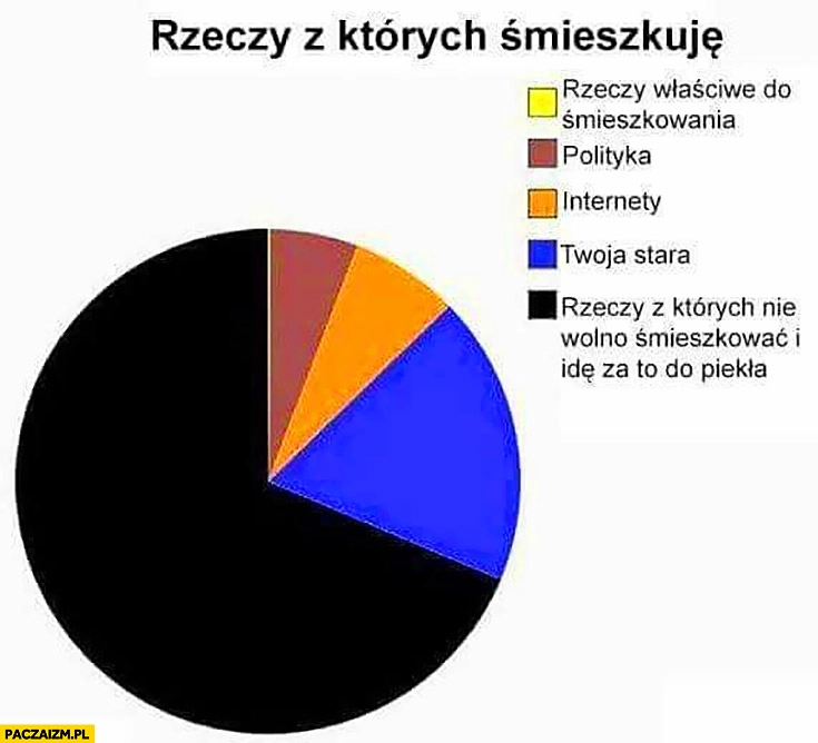 
    Rzeczy z których śmieszkuję wykres, rzeczy z których nie wolno śmieszkować i idę za to do piekła