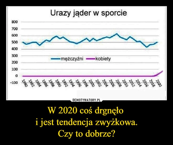 
    W 2020 coś drgnęło 
i jest tendencja zwyżkowa.
Czy to dobrze?