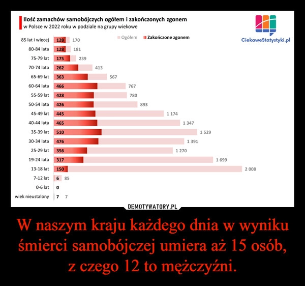 
    W naszym kraju każdego dnia w wyniku śmierci samobójczej umiera aż 15 osób, z czego 12 to mężczyźni.