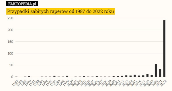 
    
			Przypadki zabitych raperów od 1987 do 2022 roku					