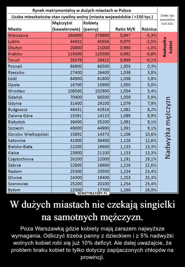 
    W dużych miastach nie czekają singielki na samotnych mężczyzn.