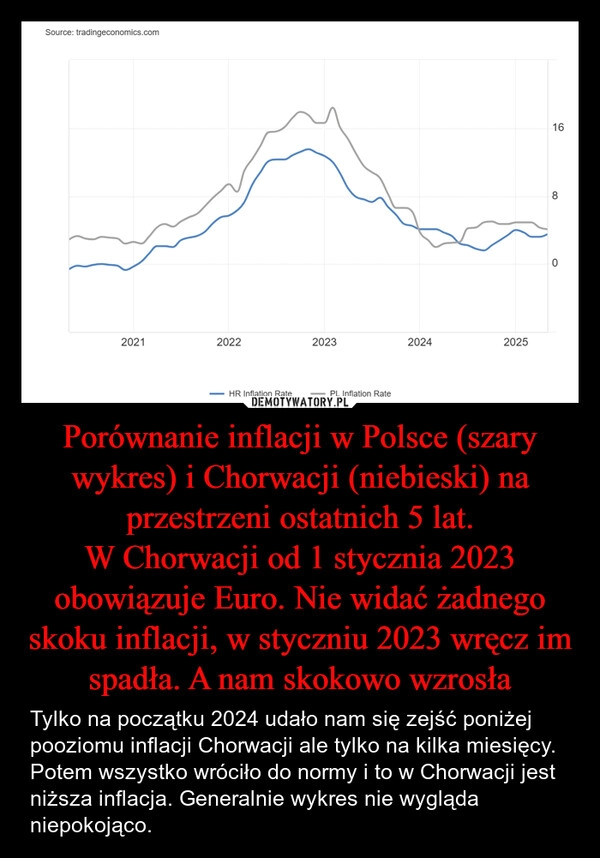 
    Porównanie inflacji w Polsce (szary wykres) i Chorwacji (niebieski) na przestrzeni ostatnich 5 lat.
W Chorwacji od 1 stycznia 2023 obowiązuje Euro. Nie widać żadnego skoku inflacji, w styczniu 2023 wręcz im spadła. A nam skokowo wzrosła