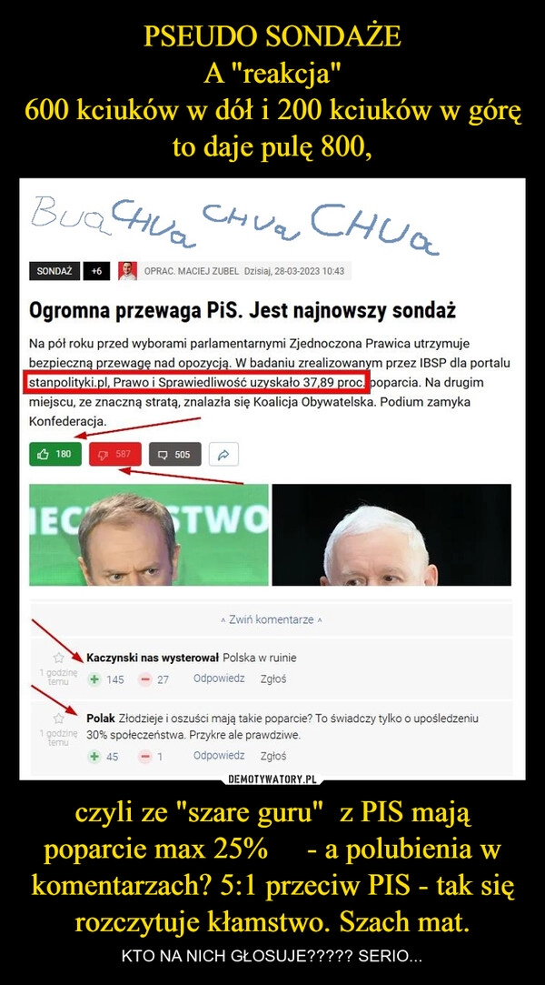 
    PSEUDO SONDAŻE
A "reakcja"
600 kciuków w dół i 200 kciuków w górę to daje pulę 800, czyli ze "szare guru"  z PIS mają poparcie max 25%     - a polubienia w komentarzach? 5:1 przeciw PIS - tak się rozczytuje kłamstwo. Szach mat.