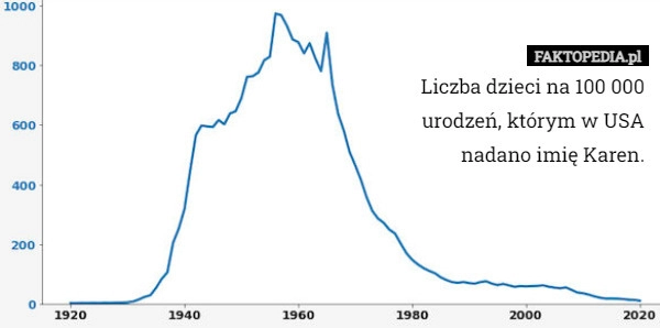 
    Liczba dzieci na 100 000 urodzeń, którym w USA nadano imię Karen.