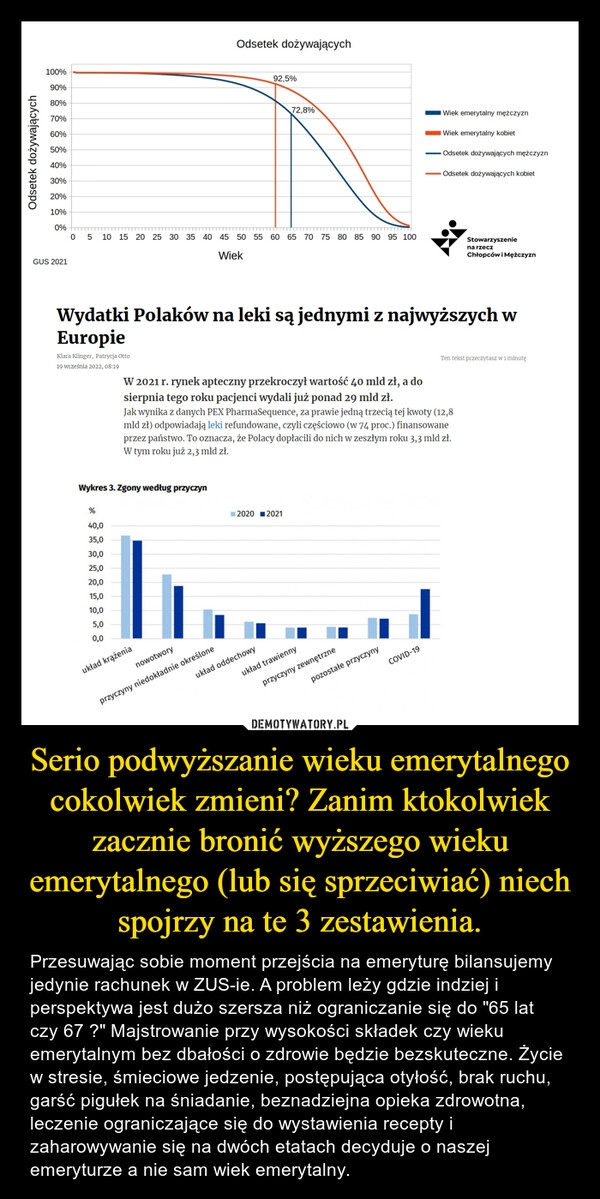 
    Serio podwyższanie wieku emerytalnego cokolwiek zmieni? Zanim ktokolwiek zacznie bronić wyższego wieku emerytalnego (lub się sprzeciwiać) niech spojrzy na te 3 zestawienia. 