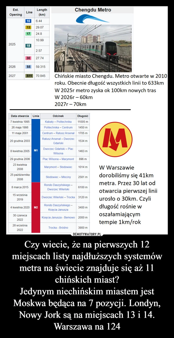 
    Czy wiecie, że na pierwszych 12 miejscach listy najdłuższych systemów metra na świecie znajduje się aż 11 chińskich miast?
Jedynym niechińskim miastem jest Moskwa będąca na 7 pozycji. Londyn, Nowy Jork są na miejscach 13 i 14. Warszawa na 124