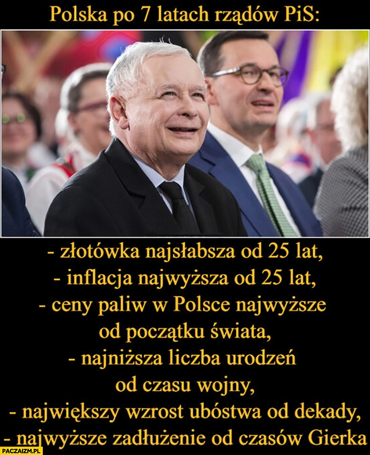 
    Polska po 7 latach rządów PiS złotówka najsłabsza, inflacja najwyższa, ceny paliw najwyższe, liczba urodzeń najniższa, największe ubóstwo i zadłużenie