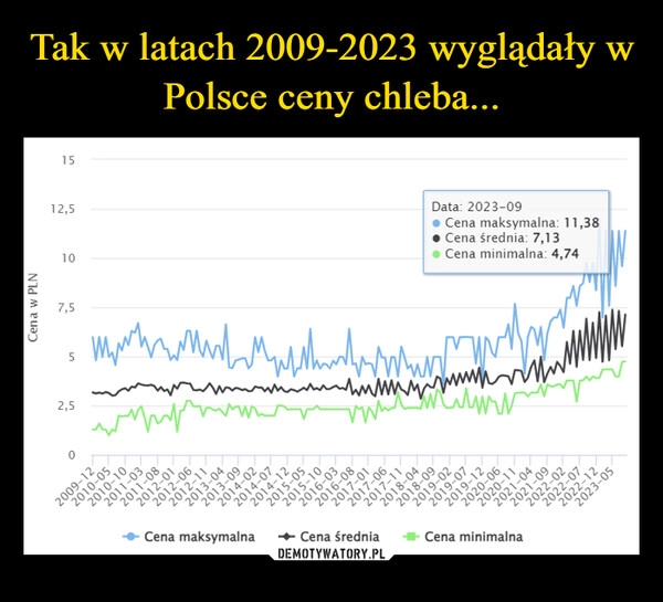 
    Tak w latach 2009-2023 wyglądały w Polsce ceny chleba...