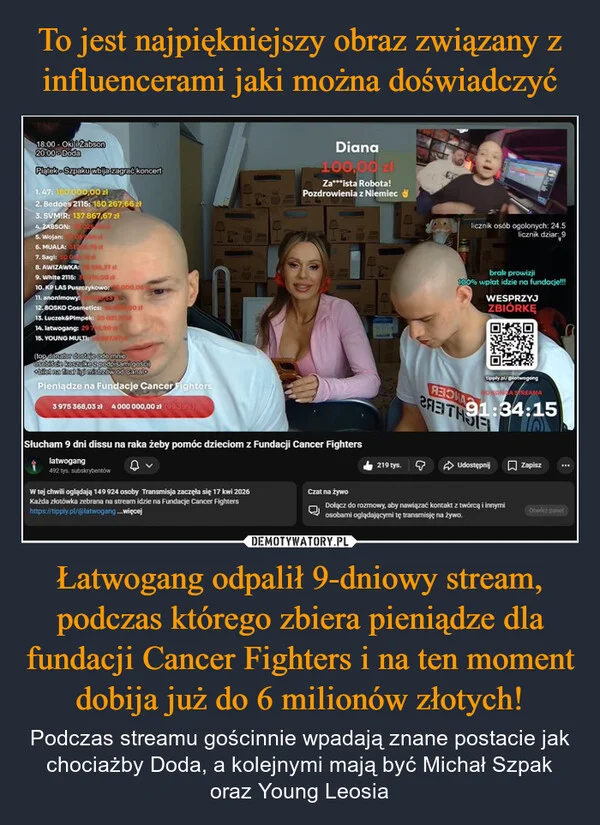 
    To jest najpiękniejszy obraz związany z influencerami jaki można doświadczyć Łatwogang odpalił 9-dniowy stream, podczas którego zbiera pieniądze dla fundacji Cancer Fighters i na ten moment dobija już do 6 milionów złotych!