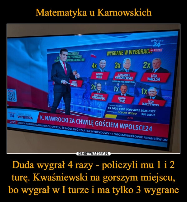 
    Matematyka u Karnowskich Duda wygrał 4 razy - policzyli mu 1 i 2 turę. Kwaśniewski na gorszym miejscu, bo wygrał w I turze i ma tylko 3 wygrane